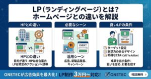 LP（ランディングページ）の基礎知識と制作サービスを紹介するインフォグラフィック。上部に「LPとは？ホームページとの違いを解説」という見出し。中央では「HPとの違い」「必要なシーン」「良いLPの条件」をアイコン付きで解説。下部には「ONETECが広告効果を最大化！LP制作 3万円〜対応！相談無料」というサービス案内が記載されています。