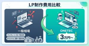LP制作の費用相場比較。一般価格の5〜50万円に対し、AI活用で3万円から対応するONETECの低価格プランを強調したアイキャッチ画像。