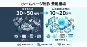 ホームページ制作の費用相場を比較する正方形の画像。左側は「従来の手法（30〜50万円）」として大勢のスタッフが作業する様子、右側は「AI活用・ONETEC（10〜20万円）」としてAIロボットが効率的に制作する様子が描かれ、コストダウンと高クオリティを視覚的に表現しています。